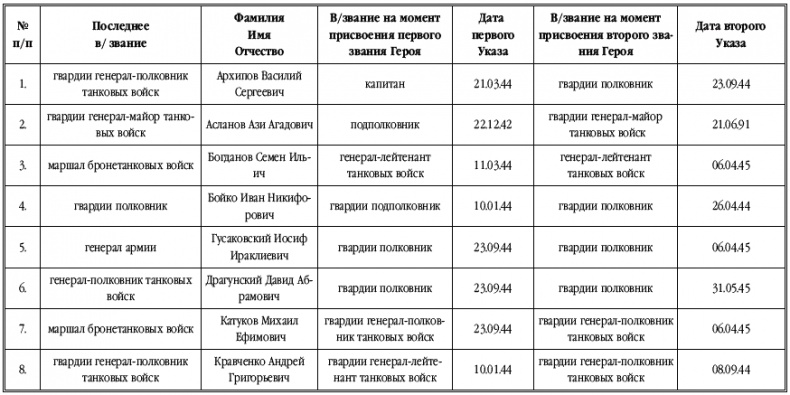 Танкисты-герои 1943-1945 гг. Танкисты-герои 1943-1945 гг.