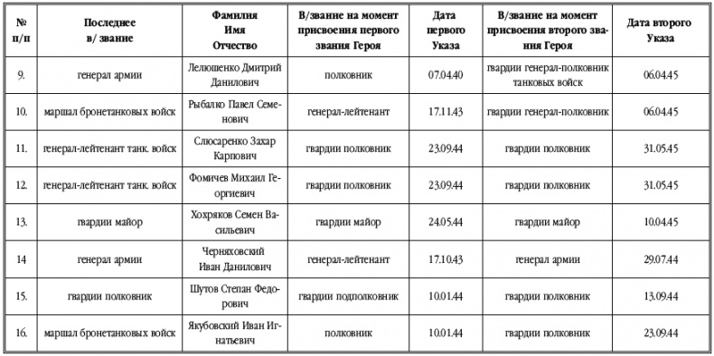 Танкисты-герои 1943-1945 гг. Танкисты-герои 1943-1945 гг.