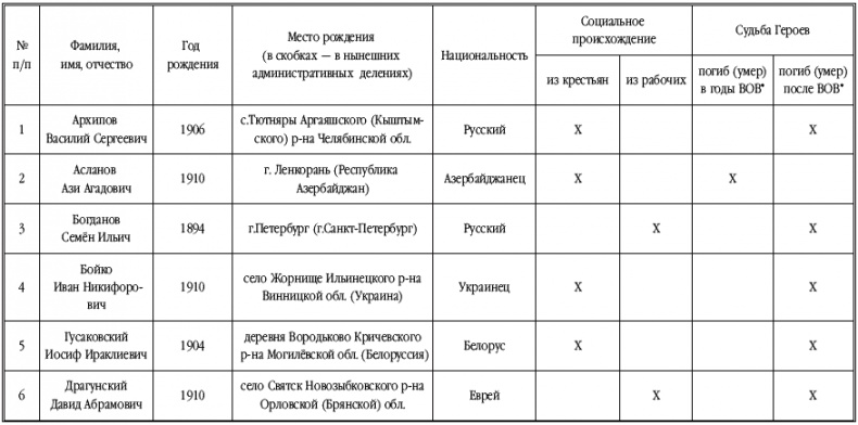 Танкисты-герои 1943-1945 гг. Танкисты-герои 1943-1945 гг.