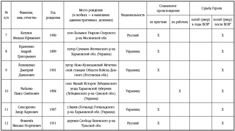 Танкисты-герои 1943-1945 гг. Танкисты-герои 1943-1945 гг.