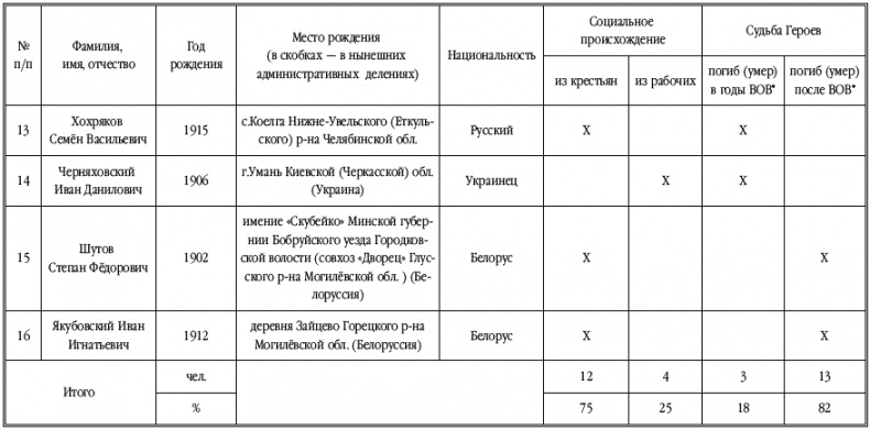 Танкисты-герои 1943-1945 гг. Танкисты-герои 1943-1945 гг.