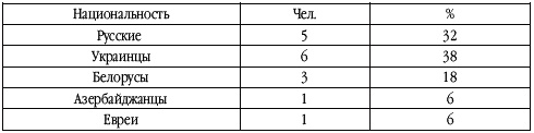 Танкисты-герои 1943-1945 гг. Танкисты-герои 1943-1945 гг.