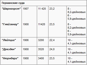 Операции английского флота в Первую мировую войну Операции английского флота в Первую мировую войну