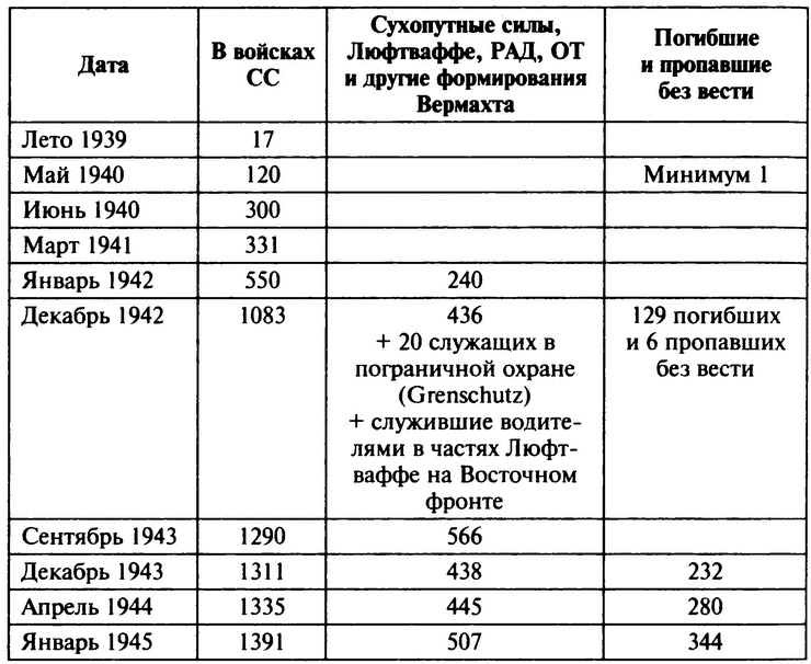 «Советские немцы» и другие фольксдойче в войсках СС «Советские немцы» и другие фольксдойче в войсках СС