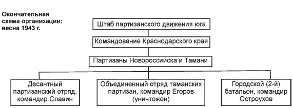 Партизанская война. Стратегия и тактика. 1941-1943 Партизанская война. Стратегия и тактика. 1941-1943