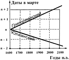 Счет лет от Христа и календарные споры Счет лет от Христа и календарные споры