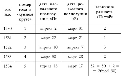 Счет лет от Христа и календарные споры Счет лет от Христа и календарные споры