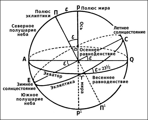 Натальная астрология Натальная астрология