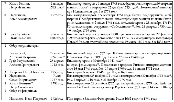 Двор русских императоров в его прошлом и настоящем