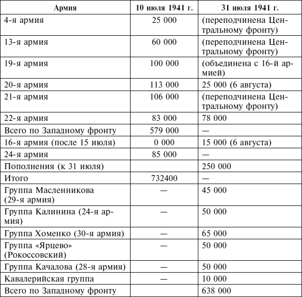 Крах плана "Барбаросса". Противостояние под Смоленском. Том 1