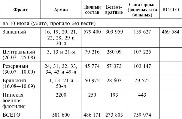 Крах плана "Барбаросса". Противостояние под Смоленском. Том 1