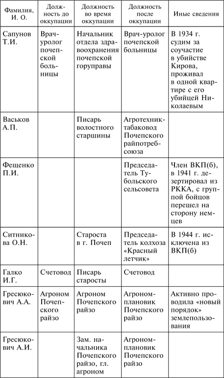 Три года без Сталина. Оккупация. Советские граждане между нацистами и большевиками. 1941-1944 Три года без Сталина. Оккупация. Советские граждане между нацистами и большевиками. 1941-1944