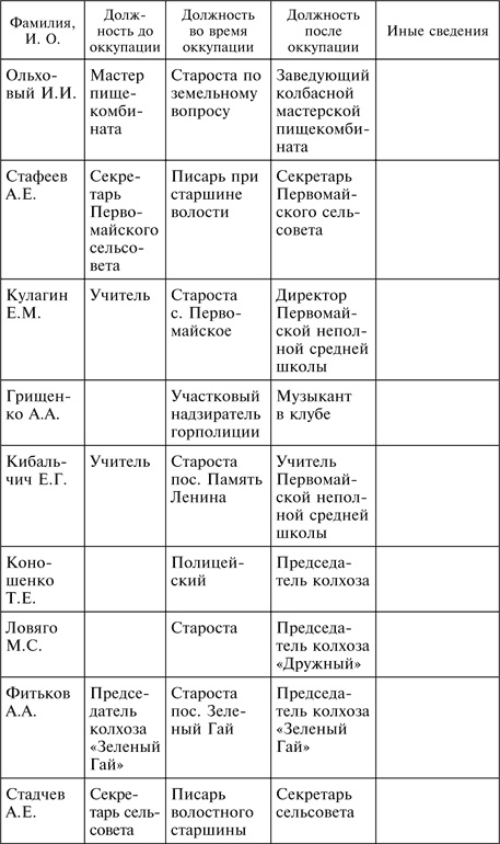 Три года без Сталина. Оккупация. Советские граждане между нацистами и большевиками. 1941-1944 Три года без Сталина. Оккупация. Советские граждане между нацистами и большевиками. 1941-1944