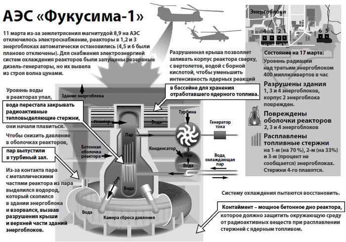 От Хиросимы до Фукусимы От Хиросимы до Фукусимы