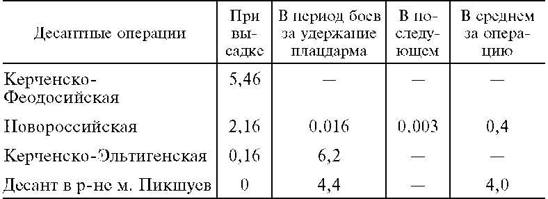 Морские десантные операции вооруженных сил СССР. Морская пехота в довоенный период и в годы Великой Отечественной войны. 1918-1945 Морские десантные операции вооруженных сил СССР. Морская пехота в довоенный период и в годы Великой Отечественной войны. 1918-1945
