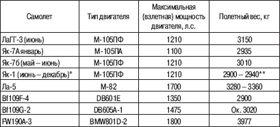 «Соколы», умытые кровью. Почему советские ВВС воевали хуже Люфтваффе? «Соколы», умытые кровью. Почему советские ВВС воевали хуже Люфтваффе?