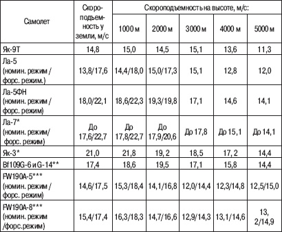 «Соколы», умытые кровью. Почему советские ВВС воевали хуже Люфтваффе? «Соколы», умытые кровью. Почему советские ВВС воевали хуже Люфтваффе?