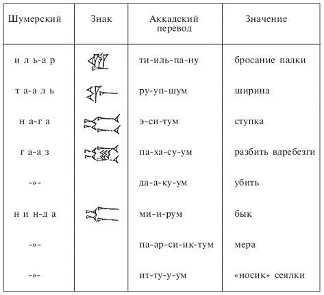 Шумеры. Первая цивилизация на Земле Шумеры. Первая цивилизация на Земле
