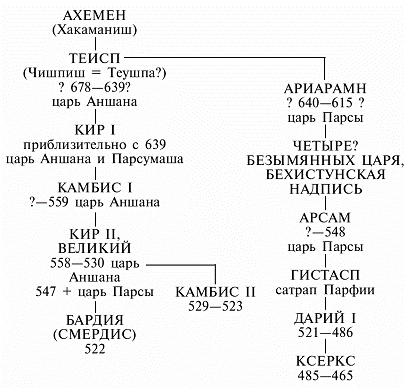 Персы и мидяне. Подданные империи Ахеменидов Персы и мидяне. Подданные империи Ахеменидов