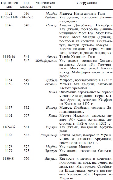 Сельджуки. Кочевники – завоеватели Малой Азии Сельджуки. Кочевники – завоеватели Малой Азии