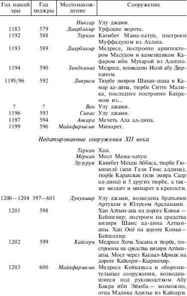 Сельджуки. Кочевники – завоеватели Малой Азии Сельджуки. Кочевники – завоеватели Малой Азии