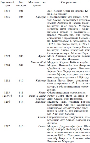 Сельджуки. Кочевники – завоеватели Малой Азии Сельджуки. Кочевники – завоеватели Малой Азии