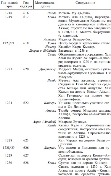 Сельджуки. Кочевники – завоеватели Малой Азии Сельджуки. Кочевники – завоеватели Малой Азии