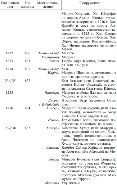 Сельджуки. Кочевники – завоеватели Малой Азии Сельджуки. Кочевники – завоеватели Малой Азии