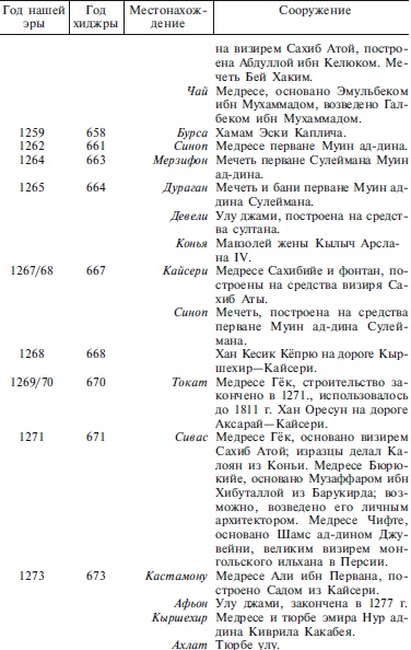 Сельджуки. Кочевники – завоеватели Малой Азии Сельджуки. Кочевники – завоеватели Малой Азии