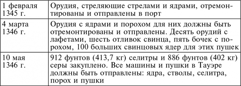 История артиллерии. Вооружение. Тактика. Крупнейшие сражения. Начало XIV века – начало XX История артиллерии. Вооружение. Тактика. Крупнейшие сражения. Начало XIV века – начало XX