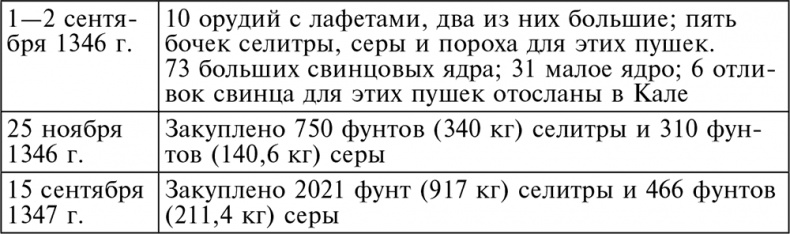 История артиллерии. Вооружение. Тактика. Крупнейшие сражения. Начало XIV века – начало XX История артиллерии. Вооружение. Тактика. Крупнейшие сражения. Начало XIV века – начало XX