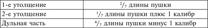История артиллерии. Вооружение. Тактика. Крупнейшие сражения. Начало XIV века – начало XX История артиллерии. Вооружение. Тактика. Крупнейшие сражения. Начало XIV века – начало XX