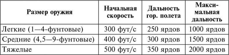 История артиллерии. Вооружение. Тактика. Крупнейшие сражения. Начало XIV века – начало XX История артиллерии. Вооружение. Тактика. Крупнейшие сражения. Начало XIV века – начало XX