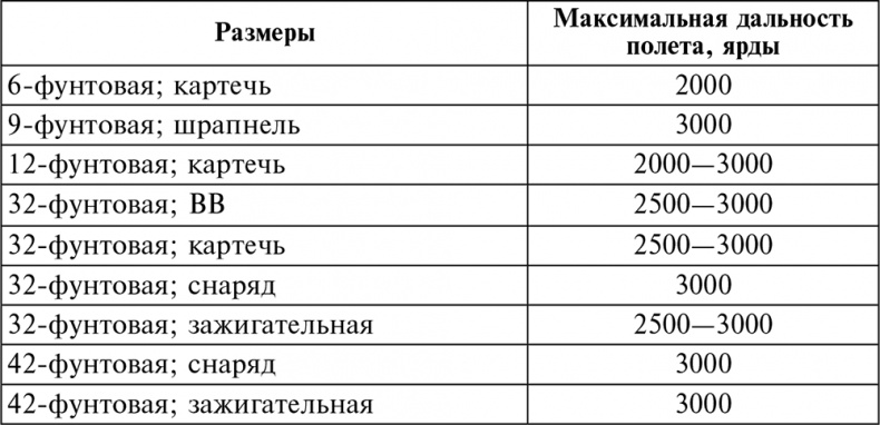 История артиллерии. Вооружение. Тактика. Крупнейшие сражения. Начало XIV века – начало XX История артиллерии. Вооружение. Тактика. Крупнейшие сражения. Начало XIV века – начало XX