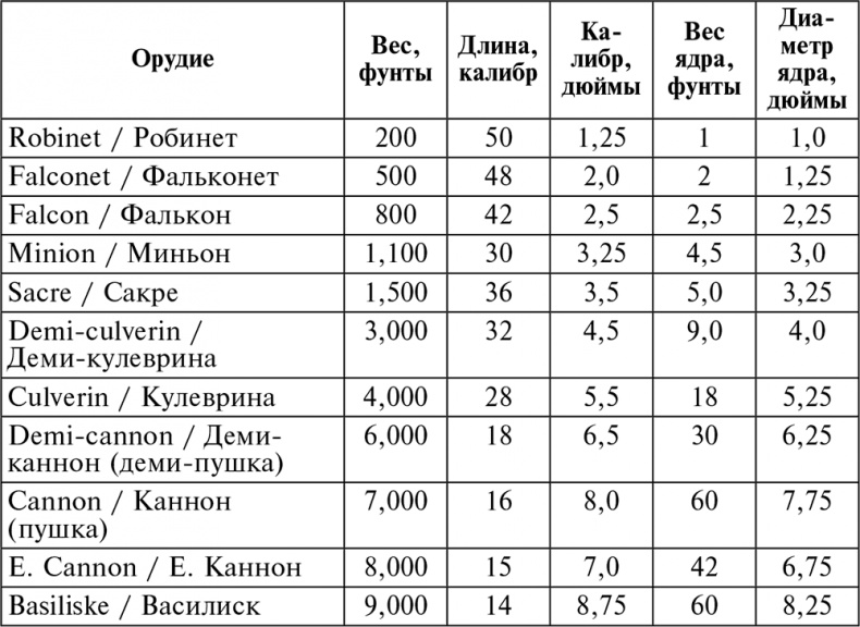 История артиллерии. Вооружение. Тактика. Крупнейшие сражения. Начало XIV века – начало XX История артиллерии. Вооружение. Тактика. Крупнейшие сражения. Начало XIV века – начало XX