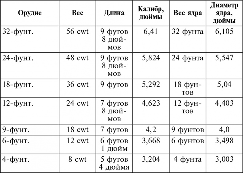 История артиллерии. Вооружение. Тактика. Крупнейшие сражения. Начало XIV века – начало XX История артиллерии. Вооружение. Тактика. Крупнейшие сражения. Начало XIV века – начало XX