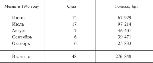 Подводная война. Хроника морских сражений. 1939-1945 Подводная война. Хроника морских сражений. 1939-1945