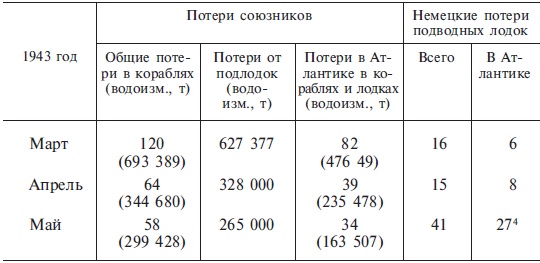 Подводная война. Хроника морских сражений. 1939-1945 Подводная война. Хроника морских сражений. 1939-1945