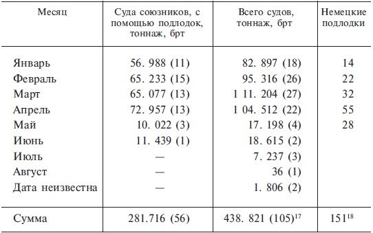 Подводная война. Хроника морских сражений. 1939-1945 Подводная война. Хроника морских сражений. 1939-1945