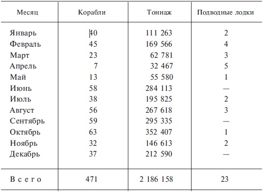 Подводная война. Хроника морских сражений. 1939-1945 Подводная война. Хроника морских сражений. 1939-1945