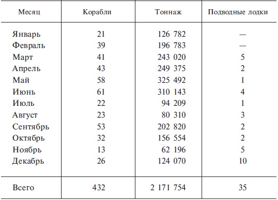 Подводная война. Хроника морских сражений. 1939-1945 Подводная война. Хроника морских сражений. 1939-1945
