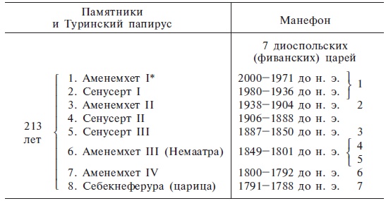Нил и египетская цивилизация Нил и египетская цивилизация