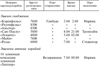 Захват Дании и Норвегии. Операция «Учение Везер». 1940-1941 Захват Дании и Норвегии. Операция «Учение Везер». 1940-1941