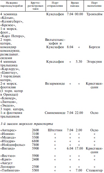 Захват Дании и Норвегии. Операция «Учение Везер». 1940-1941 Захват Дании и Норвегии. Операция «Учение Везер». 1940-1941