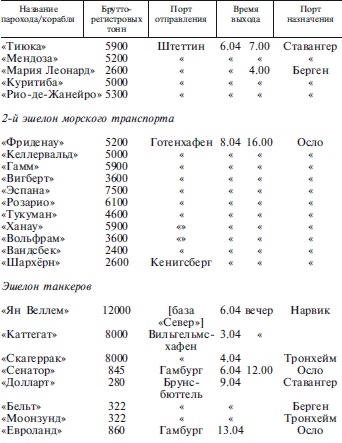 Захват Дании и Норвегии. Операция «Учение Везер». 1940-1941 Захват Дании и Норвегии. Операция «Учение Везер». 1940-1941