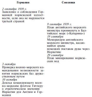 Захват Дании и Норвегии. Операция «Учение Везер». 1940-1941 Захват Дании и Норвегии. Операция «Учение Везер». 1940-1941