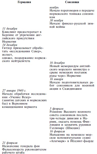 Захват Дании и Норвегии. Операция «Учение Везер». 1940-1941 Захват Дании и Норвегии. Операция «Учение Везер». 1940-1941