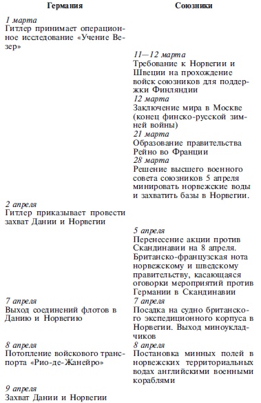 Захват Дании и Норвегии. Операция «Учение Везер». 1940-1941 Захват Дании и Норвегии. Операция «Учение Везер». 1940-1941