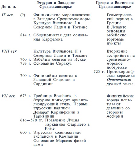 Этруски. Быт, религия, культура