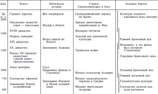 Археология оружия. От бронзового века до эпохи Ренессанса Археология оружия. От бронзового века до эпохи Ренессанса
